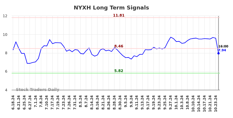 NYXH Long Term Analysis for December 19 2024