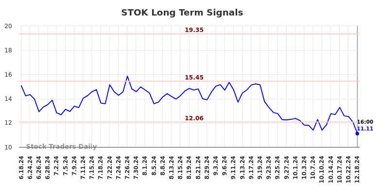 STOK Long Term Analysis for December 19 2024