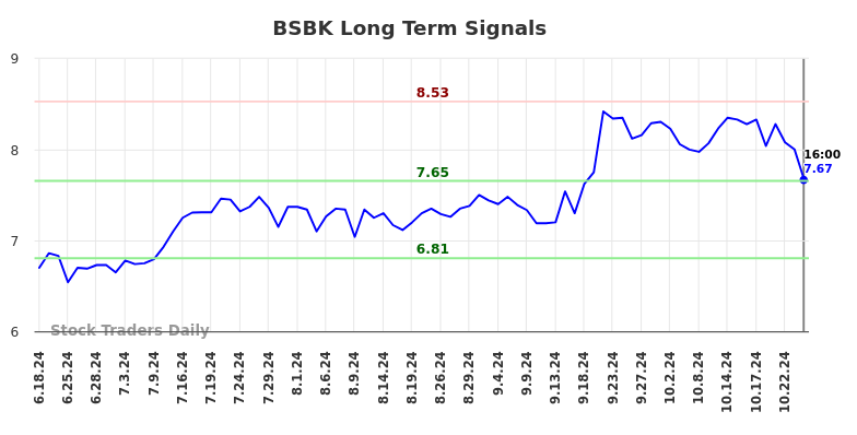 BSBK Long Term Analysis for December 19 2024 BSBK Long Term Analysis for December 19 2024