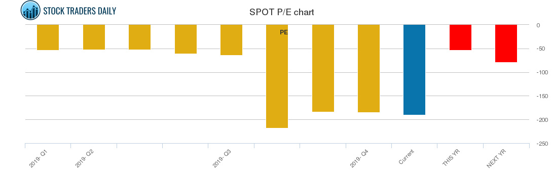 spotify stock chart