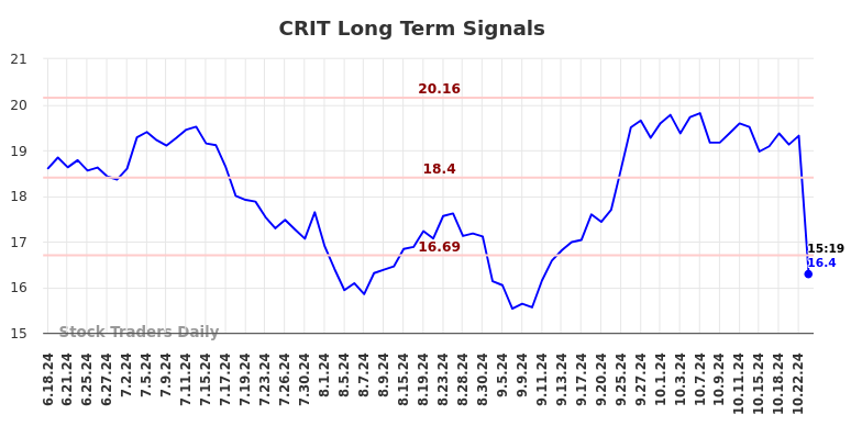 CRIT Long Term Analysis for December 19 2024