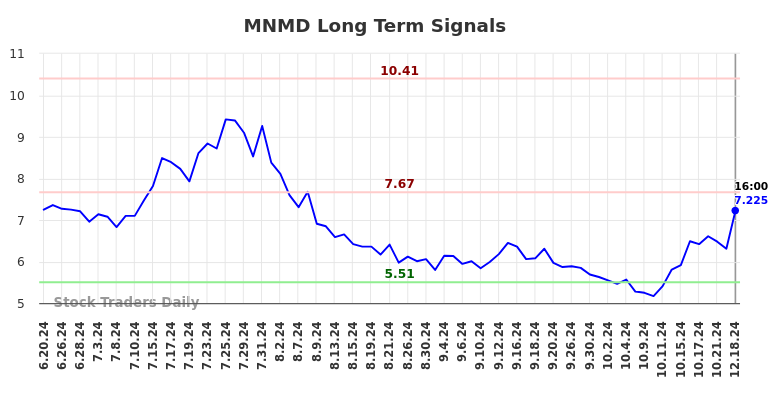 MNMD Long Term Analysis for December 19 2024