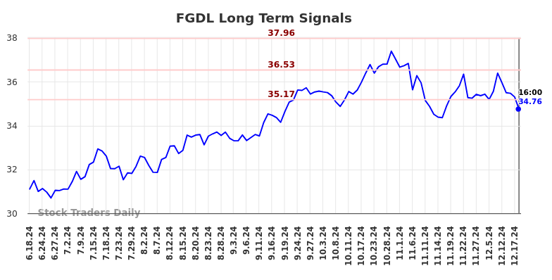 FGDL Long Term Analysis for December 19 2024