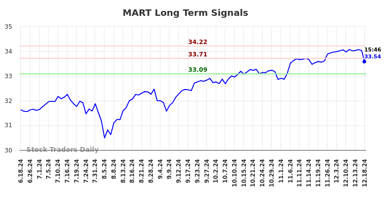 MART Long Term Analysis for December 19 2024