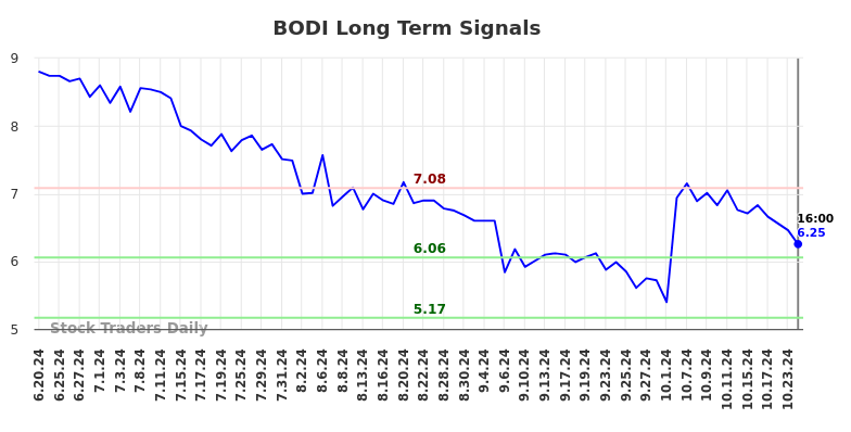 BODI Long Term Analysis for December 19 2024