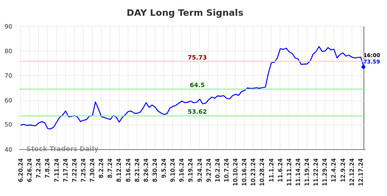 DAY Long Term Analysis for December 19 2024