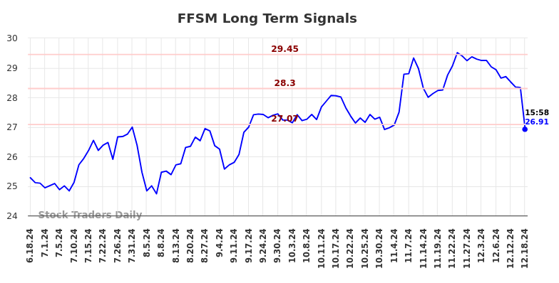 FFSM Long Term Analysis for December 19 2024