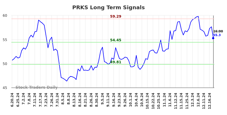 PRKS Long Term Analysis for December 19 2024 PRKS Long Term Analysis for December 19 2024