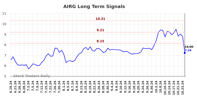 AIRG Long Term Analysis for December 19 2024