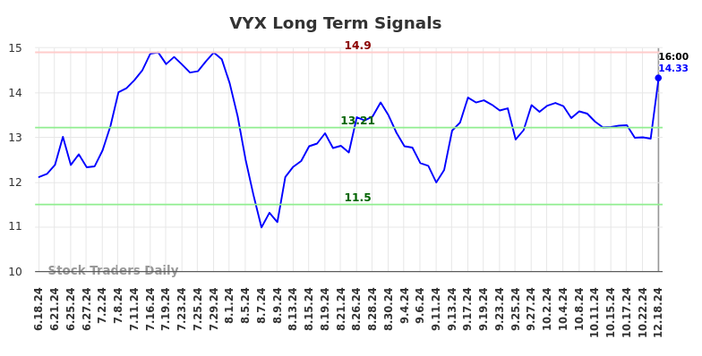 VYX Long Term Analysis for December 19 2024