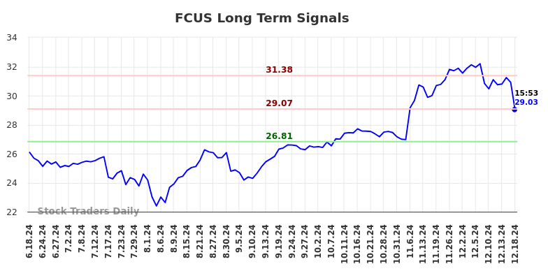 FCUS Long Term Analysis for December 19 2024