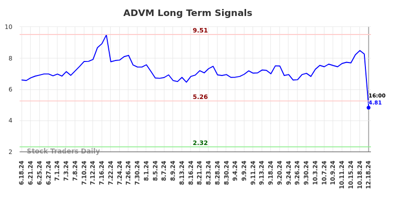 ADVM Long Term Analysis for December 19 2024 ADVM Long Term Analysis for December 19 2024