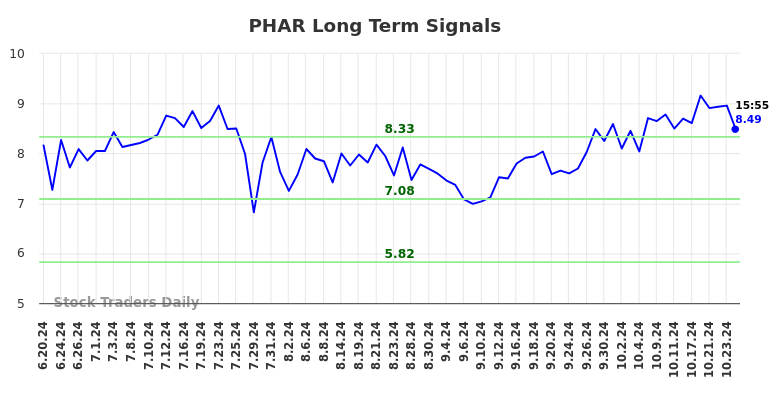 PHAR Long Term Analysis for December 19 2024