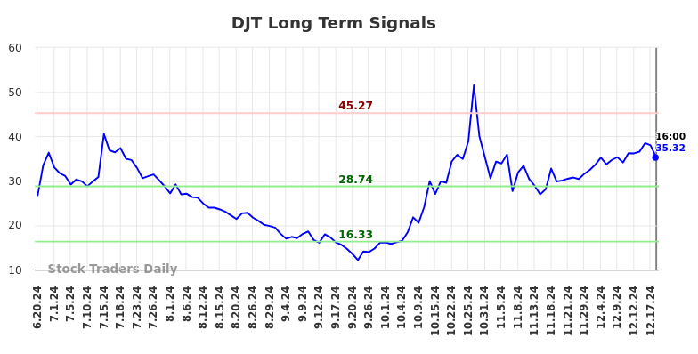 DJT Long Term Analysis for December 19 2024