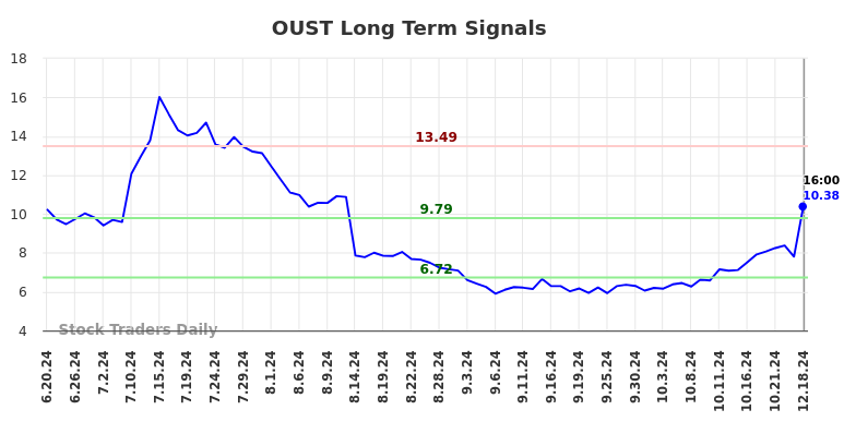 OUST Long Term Analysis for December 19 2024
