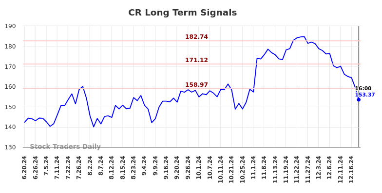 CR Long Term Analysis for December 19 2024