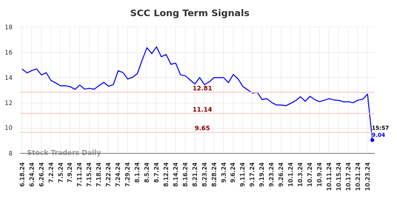 SCC Long Term Analysis for December 19 2024