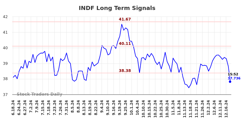 INDF Long Term Analysis for December 19 2024