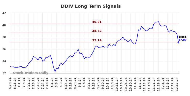 DDIV Long Term Analysis for December 19 2024