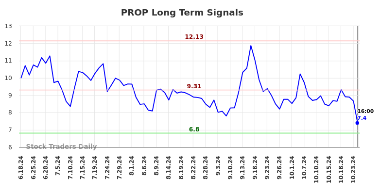 PROP Long Term Analysis for December 19 2024