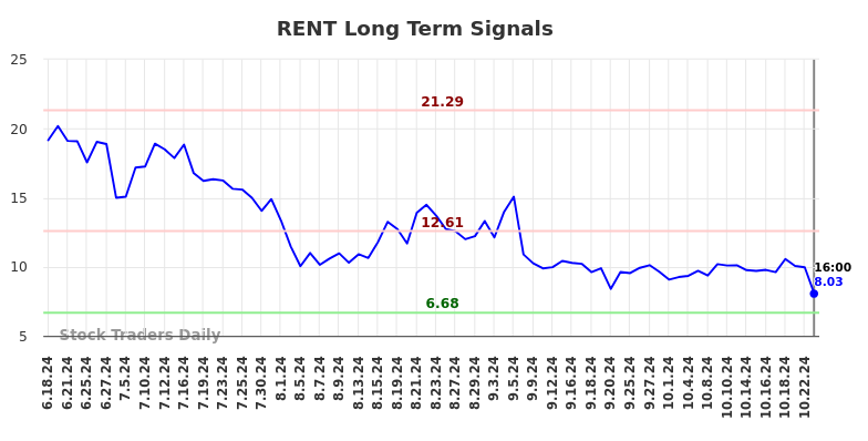 RENT Long Term Analysis for December 19 2024