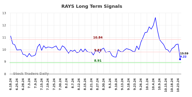 RAYS Long Term Analysis for December 19 2024