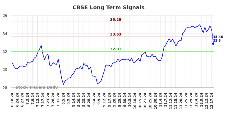 CBSE Long Term Analysis for December 19 2024