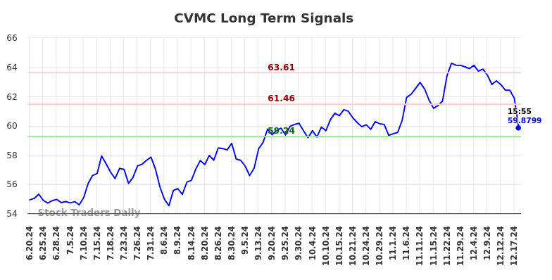 CVMC Long Term Analysis for December 19 2024 CVMC Long Term Analysis for December 19 2024