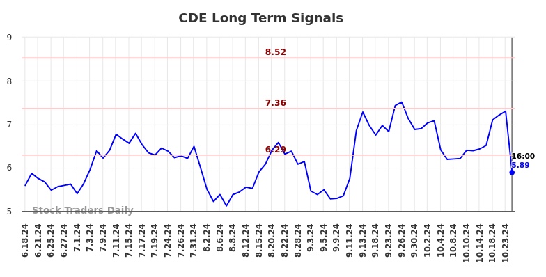 CDE Long Term Analysis for December 19 2024