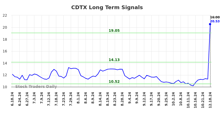 CDTX Long Term Analysis for December 19 2024