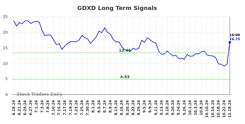 GDXD Long Term Analysis for December 19 2024