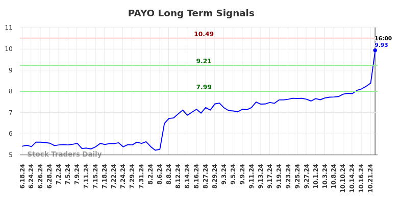 PAYO Long Term Analysis for December 19 2024 PAYO Long Term Analysis for December 19 2024