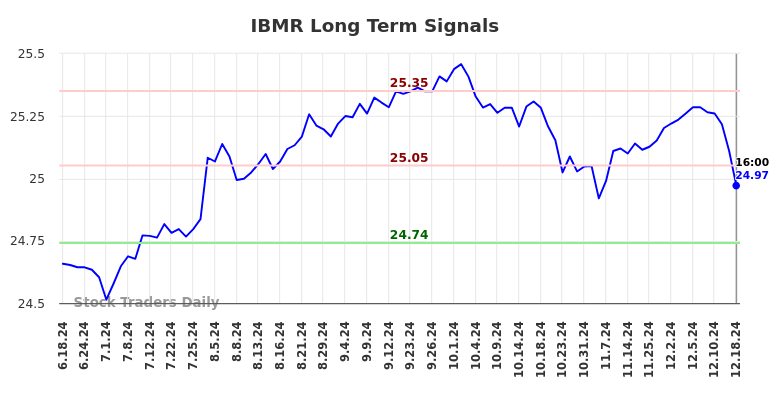 IBMR Long Term Analysis for December 19 2024