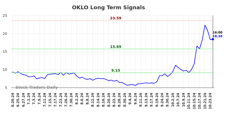 OKLO Long Term Analysis for December 19 2024