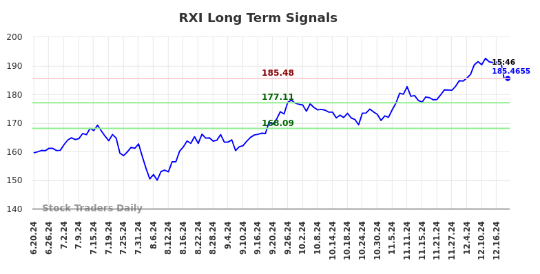 RXI Long Term Analysis for December 19 2024