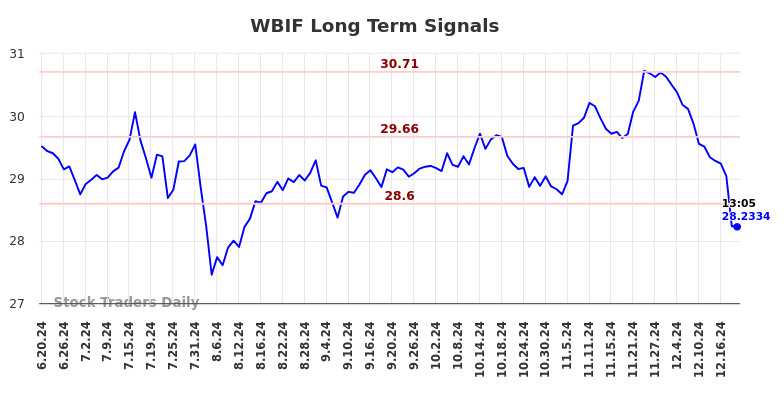 WBIF Long Term Analysis for December 19 2024