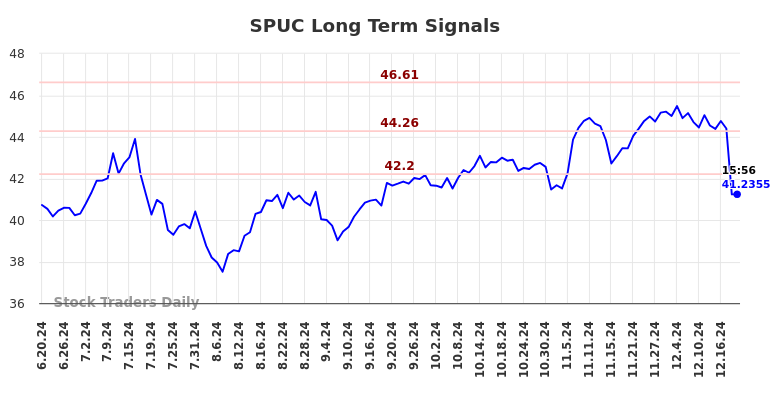 SPUC Long Term Analysis for December 19 2024