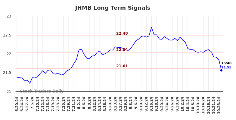JHMB Long Term Analysis for December 19 2024 JHMB Long Term Analysis for December 19 2024
