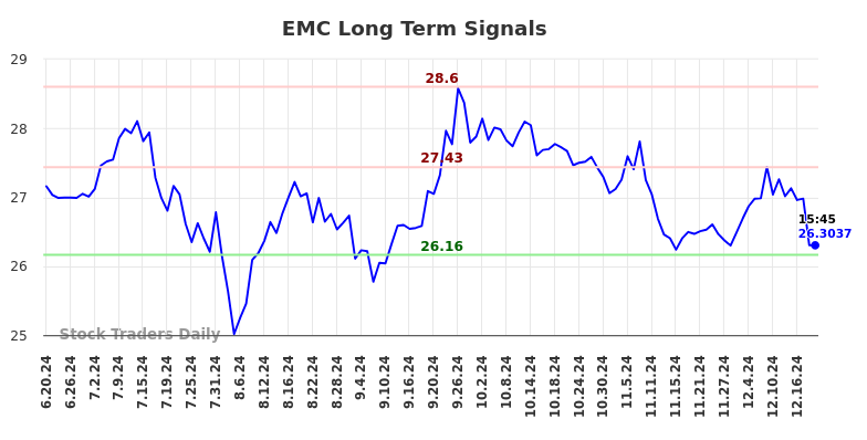 EMC Long Term Analysis for December 19 2024