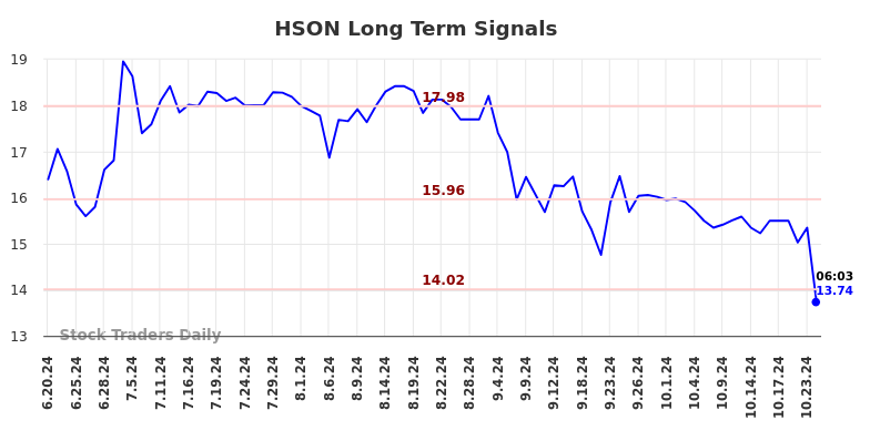 HSON Long Term Analysis for December 19 2024