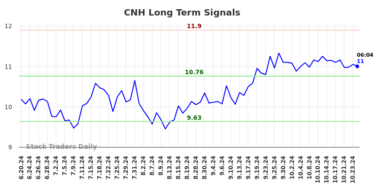 CNH Long Term Analysis for December 19 2024