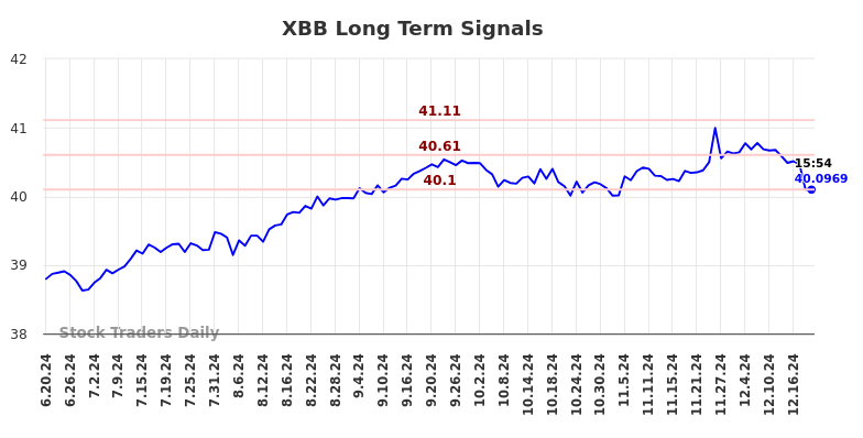 XBB Long Term Analysis for December 19 2024