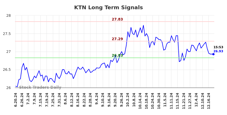 KTN Long Term Analysis for December 19 2024