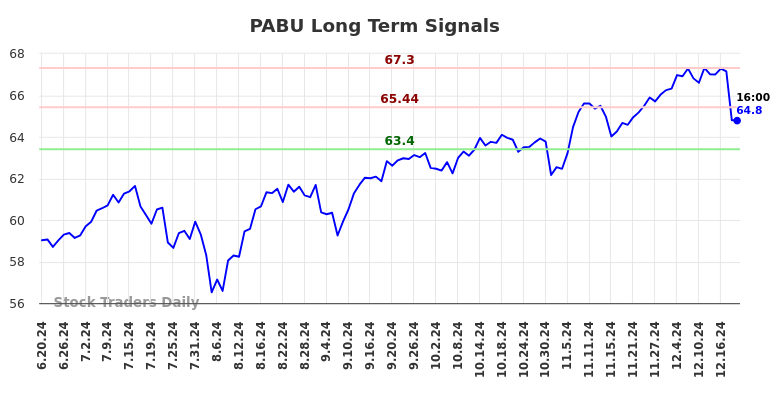 PABU Long Term Analysis for December 19 2024