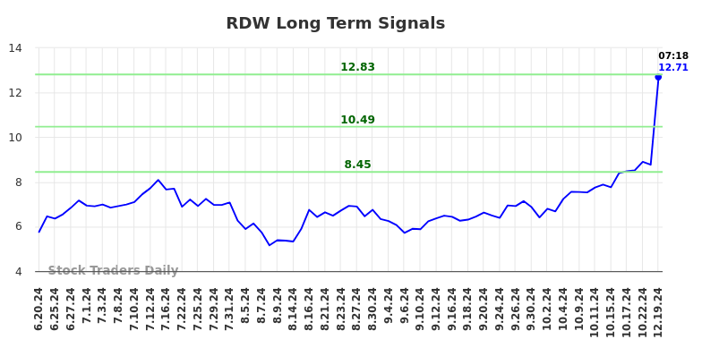 RDW Long Term Analysis for December 19 2024