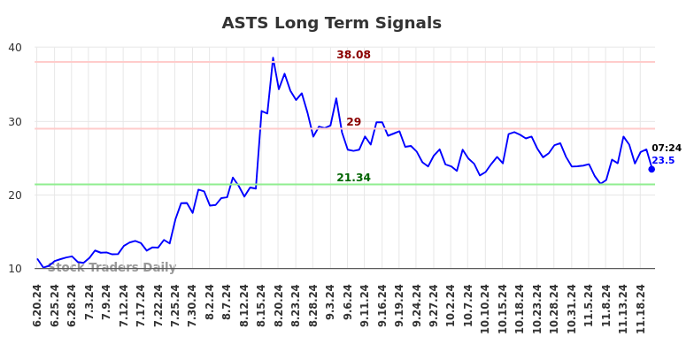 ASTS Long Term Analysis for December 19 2024