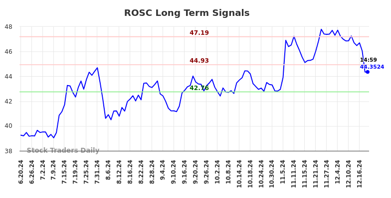 ROSC Long Term Analysis for December 19 2024