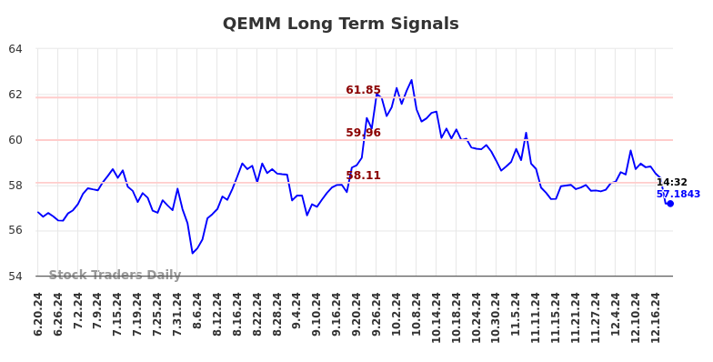 QEMM Long Term Analysis for December 19 2024