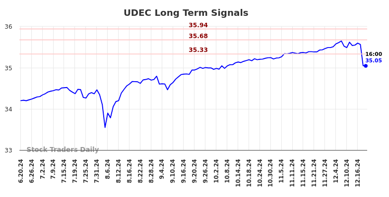 UDEC Long Term Analysis for December 19 2024