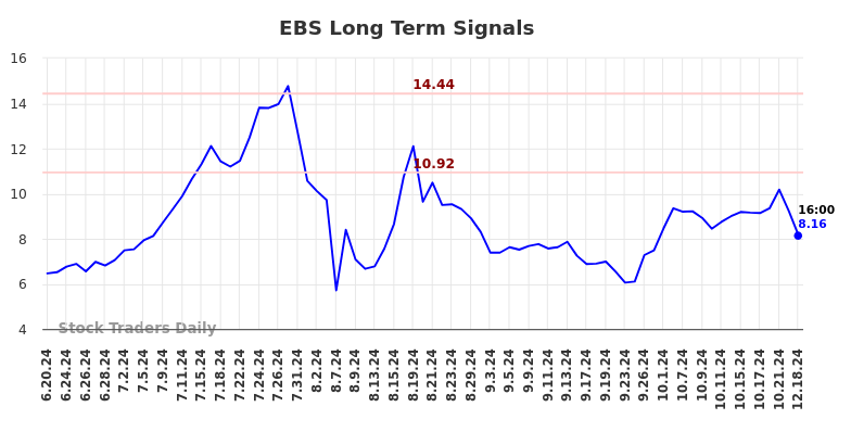 EBS Long Term Analysis for December 19 2024